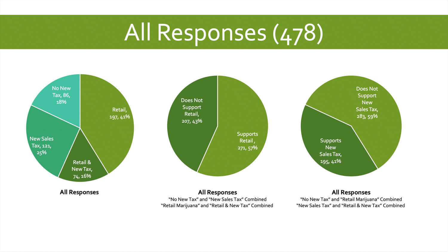 Ced. Marijuana Survey Pie Graphs